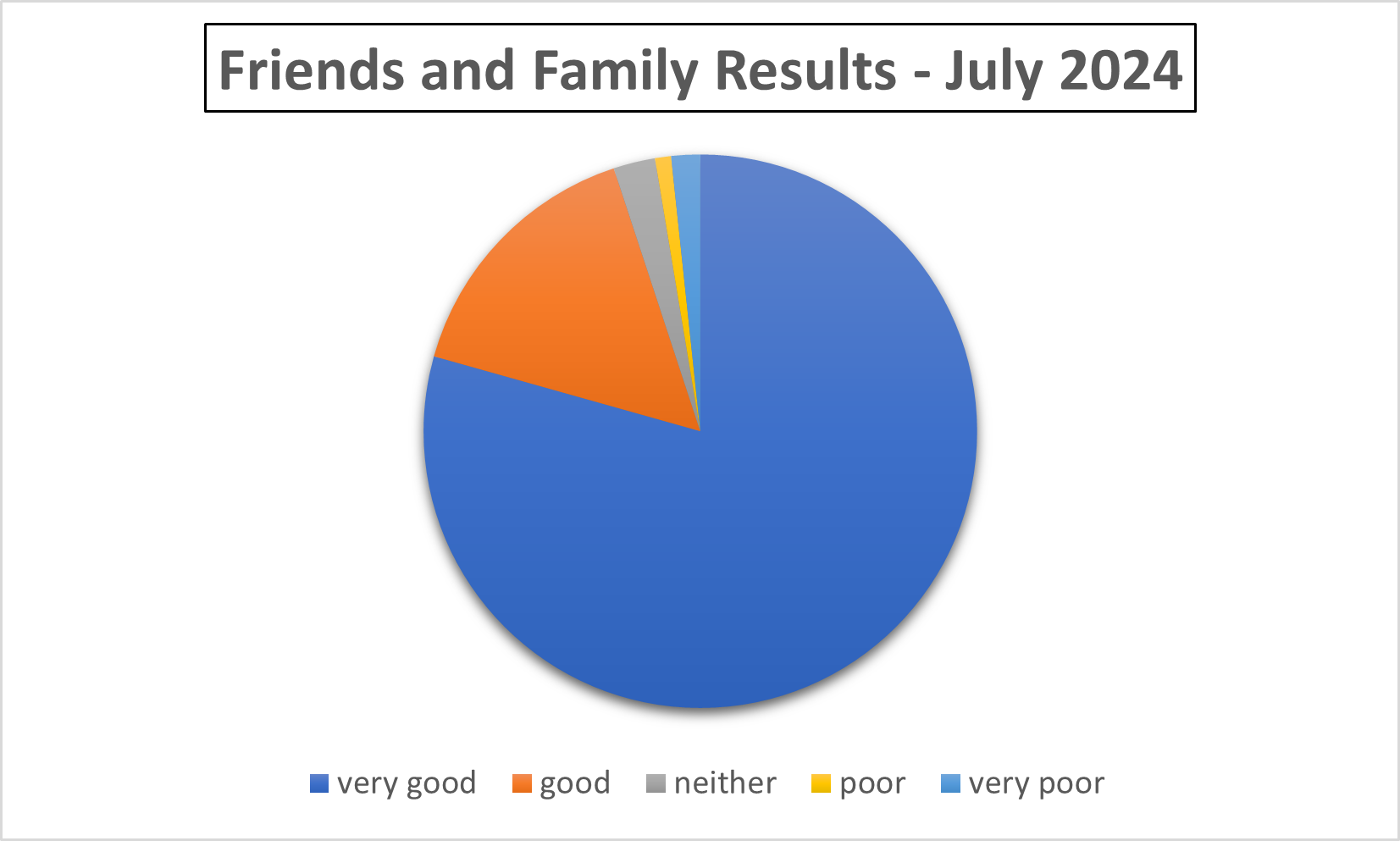 Friends and Family Results July 2024